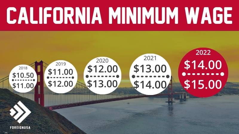 Read more about the article Minimum Wage in California