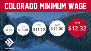 Minimum Wage in Colorado