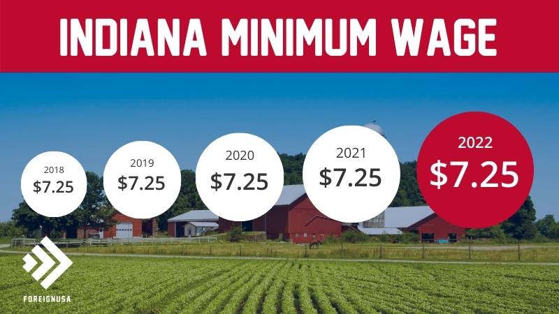Minimum wage in Indiana
