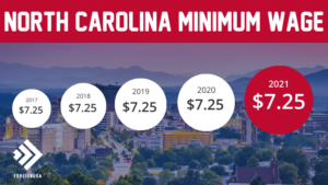 What is the Minimum Wage for North Carolina?
