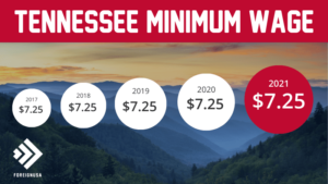 Minimum Wage in Tennessee