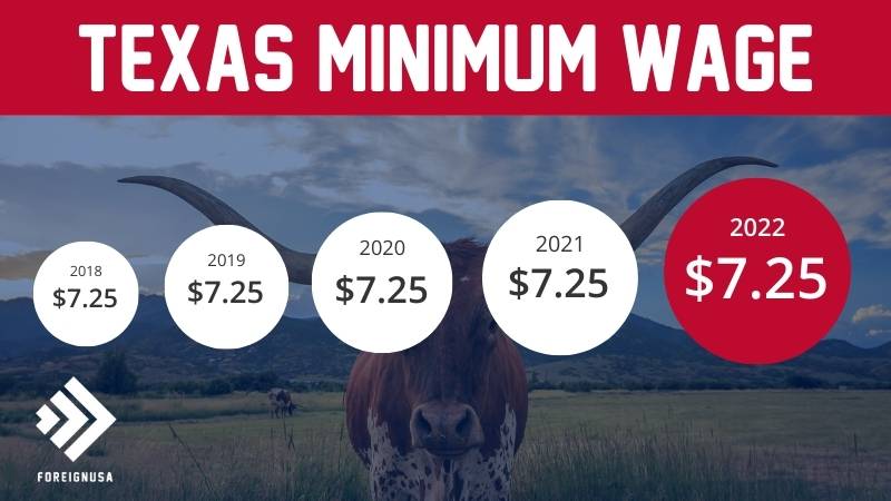 Minimum wage in Texas