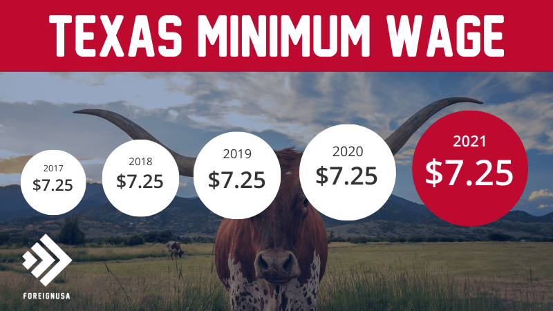 Minimum Wage in Texas