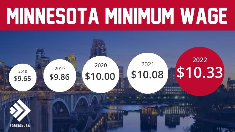 Minnesota minimum wage