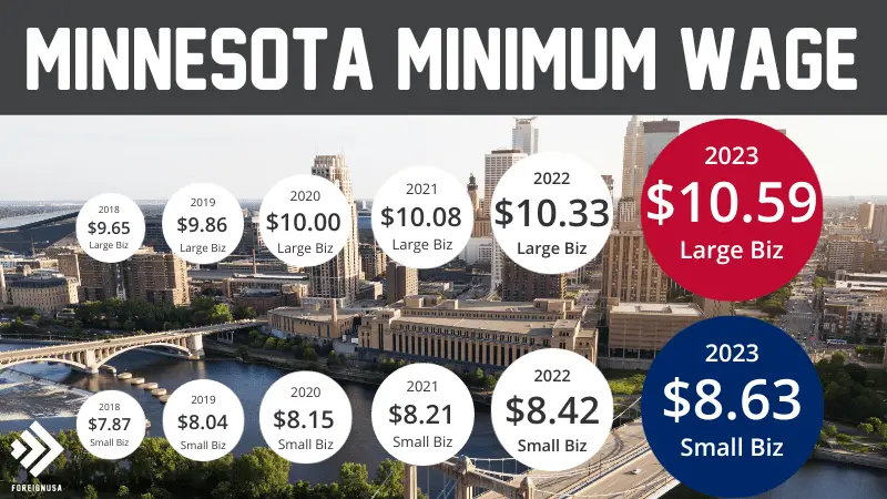 Minnesota State Minimum Wage - Foreign USA