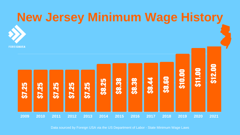 New Jersey minimum wage history