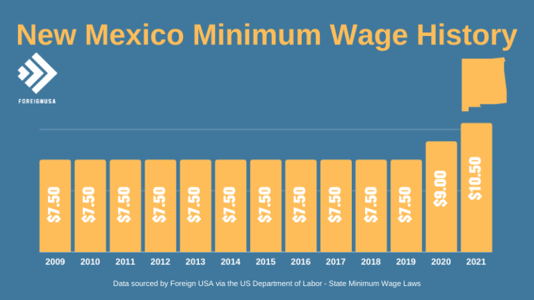 2024 Minimum Wage New Mexico