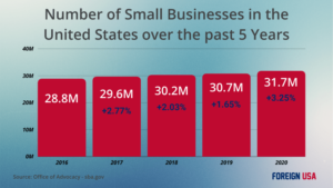 How Many Small Businesses are there in the United States?