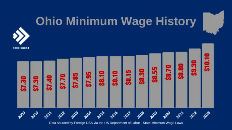 Ohio State Minimum Wage - Foreign USA