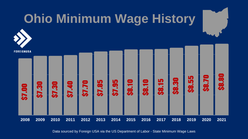 Minimum Wage In Ohio Ohio Minimum Wage 2021