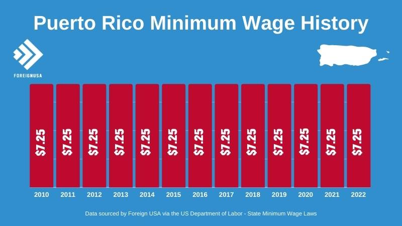 Puerto Rico minimum wage history