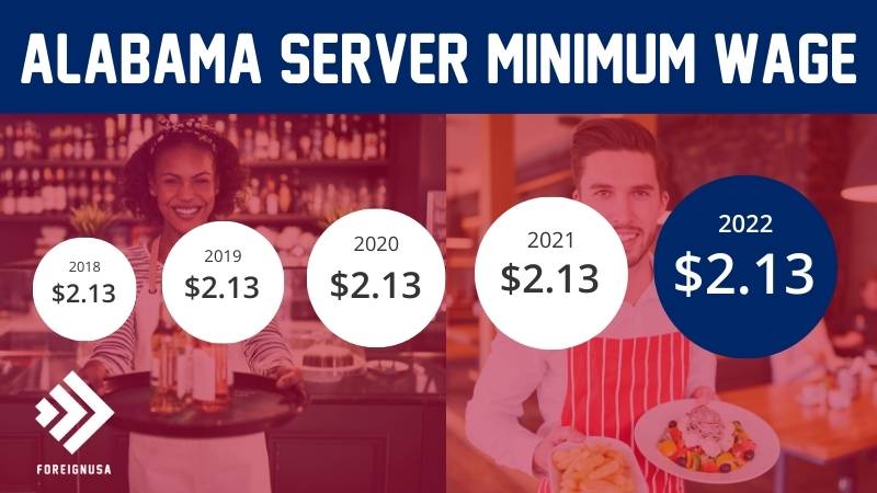 Server minimum wage in Alabama
