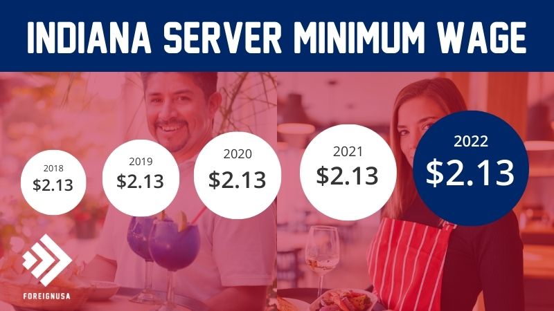 Server minimum wage in Indiana