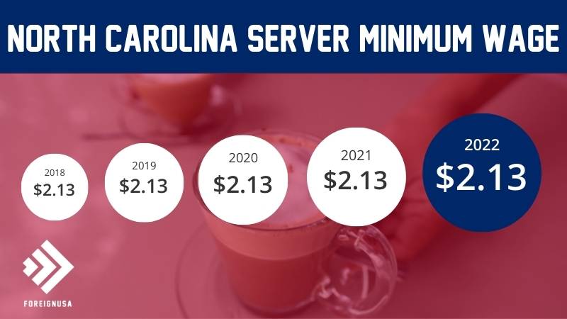 Server minimum wage in North Carolina