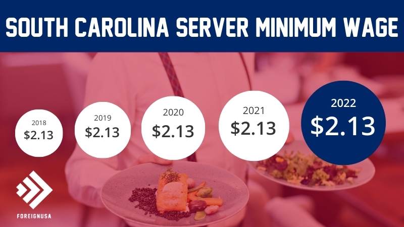 Server minimum wage in South Carolina
