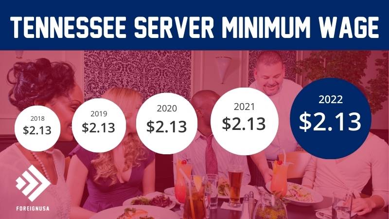 Server minimum wage in Tennessee
