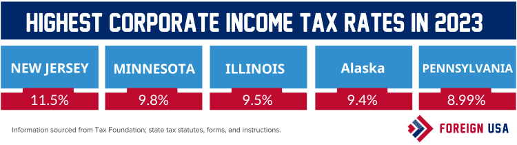 Highest corporate income tax states