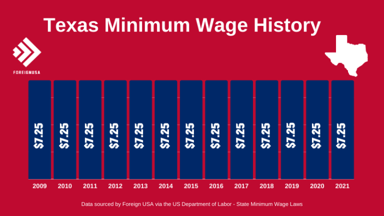 2024 Minimum Wage Texas