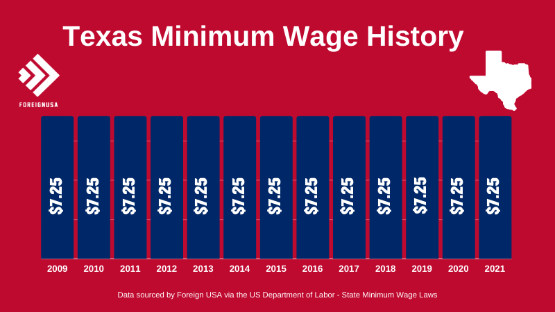 Texas Minimum Wage History