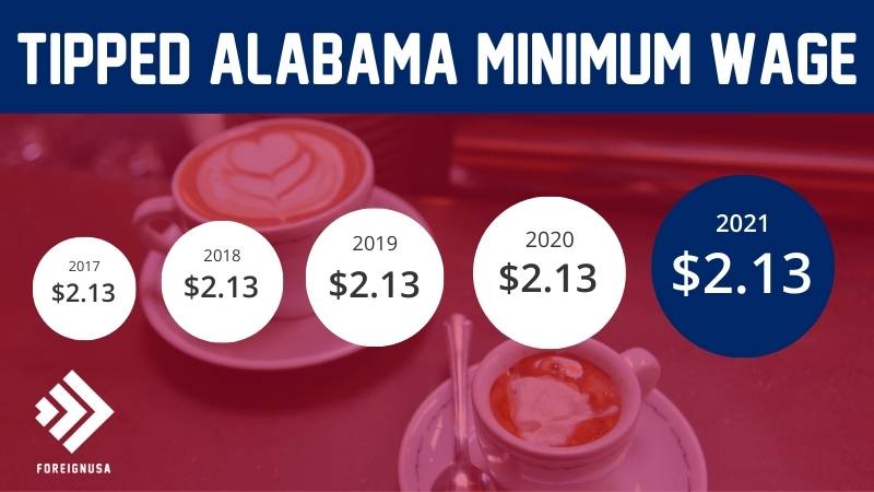 Tipped minimum wage in Alabama