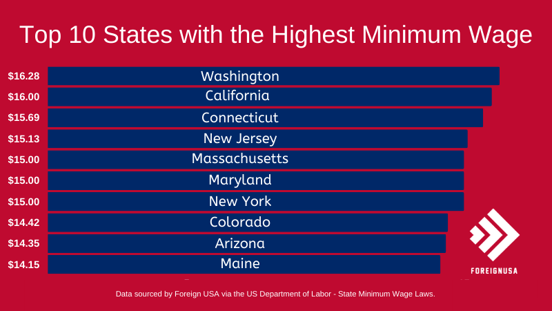 Top 10 highest minimum wage rates