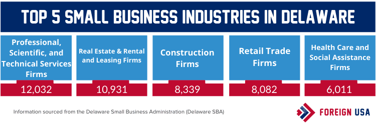 Top 5 small business industries in Delaware