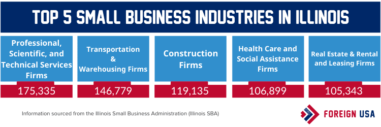 Top 5 small business industries in Illinois