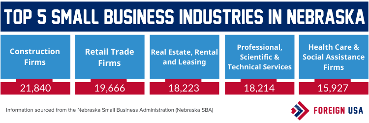 Top 5 small business industries in Nebraska