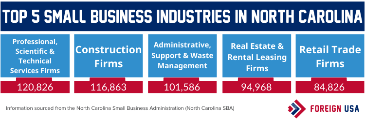 North Carolina industries