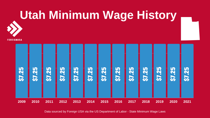 Utah Minimum Wage History
