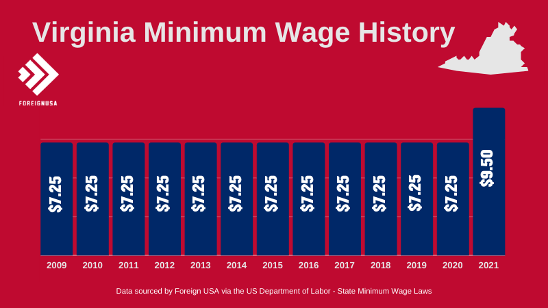 Virginia minimum wage history